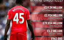 Balotelli siêu tệ hại ở Liverpool khi quy đổi đóng góp ra tiền mặt