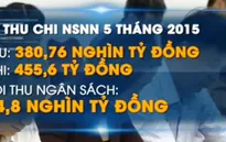 Bộ Tài chính: Tăng bội chi không làm tăng nợ công