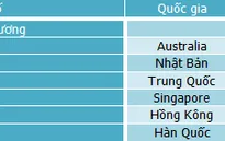 Chứng khoán châu Á giảm mạnh