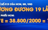 Cổ phiếu chứng khoán đang tăng quá mức định giá