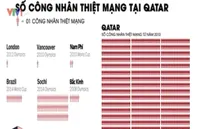 Nỗi khổ của công nhân xây dựng các công trình cho World Cup 2022