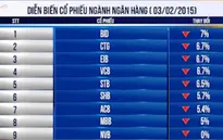 Thị trường chứng khoán giảm sâu nhất từ đầu năm tới nay