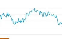 Giá dầu thô Brent giảm xuống dưới mức 50 USD/thùng