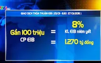 Cổ phiếu EIB "nóng" nhất nhóm cổ phiếu ngân hàng