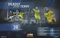 John Terry – Hậu vệ ghi bàn nhiều nhất trong lịch sử Premier League