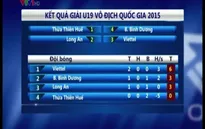 Kết quả VCK giải bóng đá U19 quốc gia: Viettel rộng cửa vào bán kết