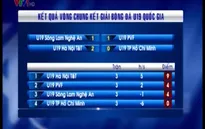 Kết quả vòng chung kết giải U19 Quốc gia 2015