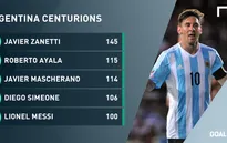 100 trận đấu thăng trầm của Messi trong màu áo Argentina