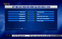 Cơ hội vào vòng chung kết U23 châu Á của Olympic Việt Nam