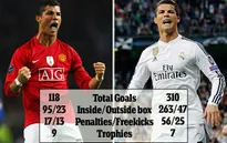 Sau 6 mùa ở Real: Ronaldo hối hận khi rời Man Utd?