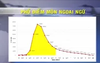 Vì sao điểm thi THPT Quốc gia môn Ngoại Ngữ thấp "thảm hại"?