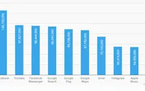 10 ứng dụng smartphone được sử dụng nhiều nhất 2015