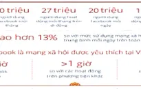 Việt Nam có hơn 30 triệu người dùng Facebook