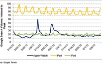 Người tiêu dùng không mặn mà với Apple Watch