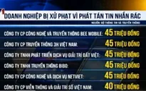 Phạt 6 doanh nghiệp phát tán tin nhắn rác 265 triệu đồng