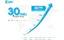 Zalo cán mốc 30 triệu người dùng