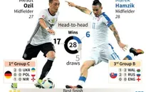 Vòng 1/8 EURO 2016, Đức – Slovakia: Coi chừng bị loại! (23h00 trên VTV2)