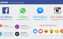 1,65 tỷ người trên thế giới đang dùng Facebook mỗi tháng