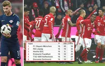 Bayern Munich 3-0 Leipzig: Ưu thế tuyệt đối của nhà vô địch