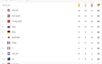 CẬP NHẬT. Bảng tổng sắp huy chương Olympic Rio 2016: Đoàn Thể thao Mỹ tiếp tục dẫn đầu