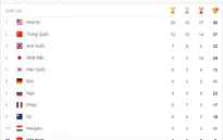 Bảng tổng sắp huy chương Olympic Rio 2016 sáng 13/8