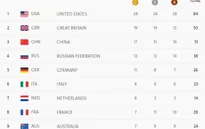 Bảng tổng sắp huy chương Rio 2016 ngày 17/8: Đoàn thể thao VQ Anh duy trì vị trí thứ 2