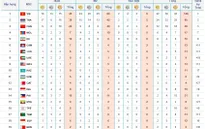 [KT] Bảng tổng sắp huy chương ABG5 - 2016 ngày 1/10: Đoàn TTVN giữ vững ngôi đầu