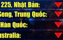 Sắc đỏ bao trùm thị trường chứng khoán châu Á