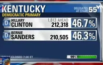 Bầu cử Tổng thống Mỹ: Bà Clinton giành chiến thắng tại bang Kentucky