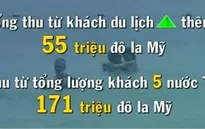 Chính sách miễn thị thực đã thúc đẩy phát triển du lịch