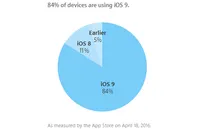 84% thiết bị di động của Apple hiện đang dùng iOS 9
