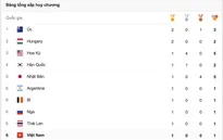 Bảng tổng sắp huy chương Olympic Rio 2016, ngày 7/8: Đoàn Việt Nam đứng thứ 6