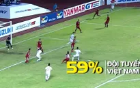 Thống kê AFF Suzuki Cup 2016: ĐT Việt Nam ấn tượng ở khả năng kiểm soát bóng