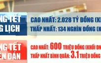 Thưởng Tết cao nhất tại TP.HCM đến 2 tỉ đồng