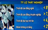 Nghịch lý: Người có bằng cấp càng cao nguy cơ thất nghiệp... càng lớn