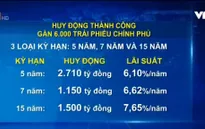 Huy động thành công gần 6.000 trái phiếu Chính phủ