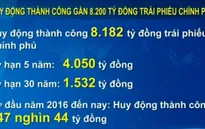 Huy động thành công gần 8.200 tỷ đồng trái phiếu Chính phủ