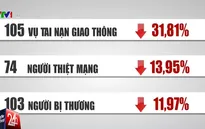 Sau 3 ngày nghỉ lễ: 74 người thiệt mạng vì tai nạn giao thông