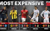 Neymar, Van Dijk, Lukaku, Dembele... và top 10 vụ chuyển nhượng đắt nhất thế giới