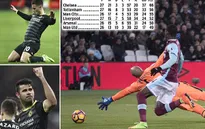 Vòng 27 Ngoại hạng Anh: Hazard, Costa lập công, Chelsea tiếp tục chiến thắng