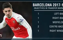 Barcelona lộ kế hoạch tuyển quân mùa tới