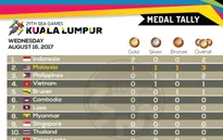 Bảng tổng sắp huy chương SEA Games ngày 16/8: Đoàn Indonesia vươn lên dẫn đầu