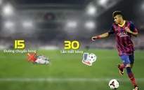 Sự sa sút đáng báo động của Neymar tại Barcelona