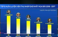 France Football công bố những cầu thủ và HLV có thu nhập cao nhất thế giới