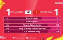 VIDEO: Tổng hợp diễn biến hiệp một U23 Hàn Quốc 1-1 U23 Việt Nam