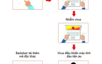 Hàng trăm nghìn máy tính tại Việt Nam nhiễm virus đào tiền ảo