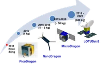 Vệ tinh Micro Dragon sẽ được phóng lên vũ trụ vào cuối năm 2018