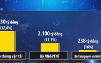 Luân chuyển cán bộ ngâm hồ sơ khiến giải ngân vốn đầu tư công chậm