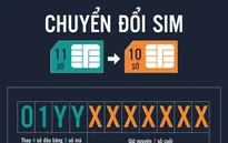 Chuyển đổi sim 11 số thành 10 số: Tài khoản Facebook, Zalo, Viber, Gmail có an toàn?
