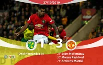 Norwich 1-3 Manchester United: 2 lần đá hỏng penalty, Man Utd vẫn giành trọn 3 điểm